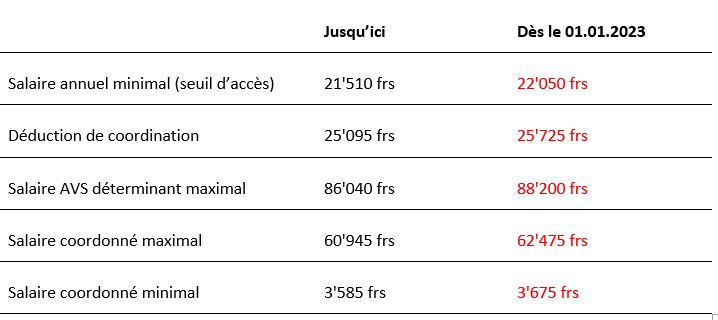 Tableau montants limites