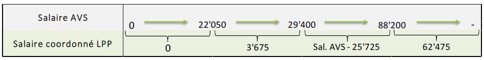 Tableau salaires AVS